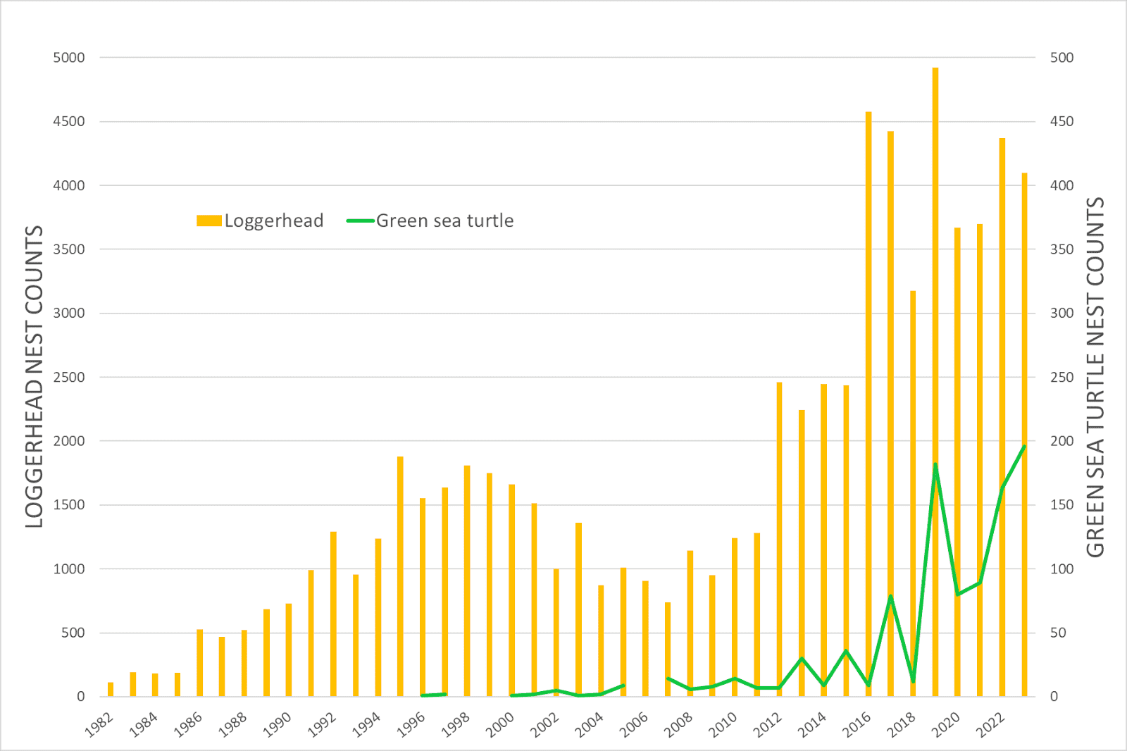 Bar and line graphs showing sea turtle nest counts over time