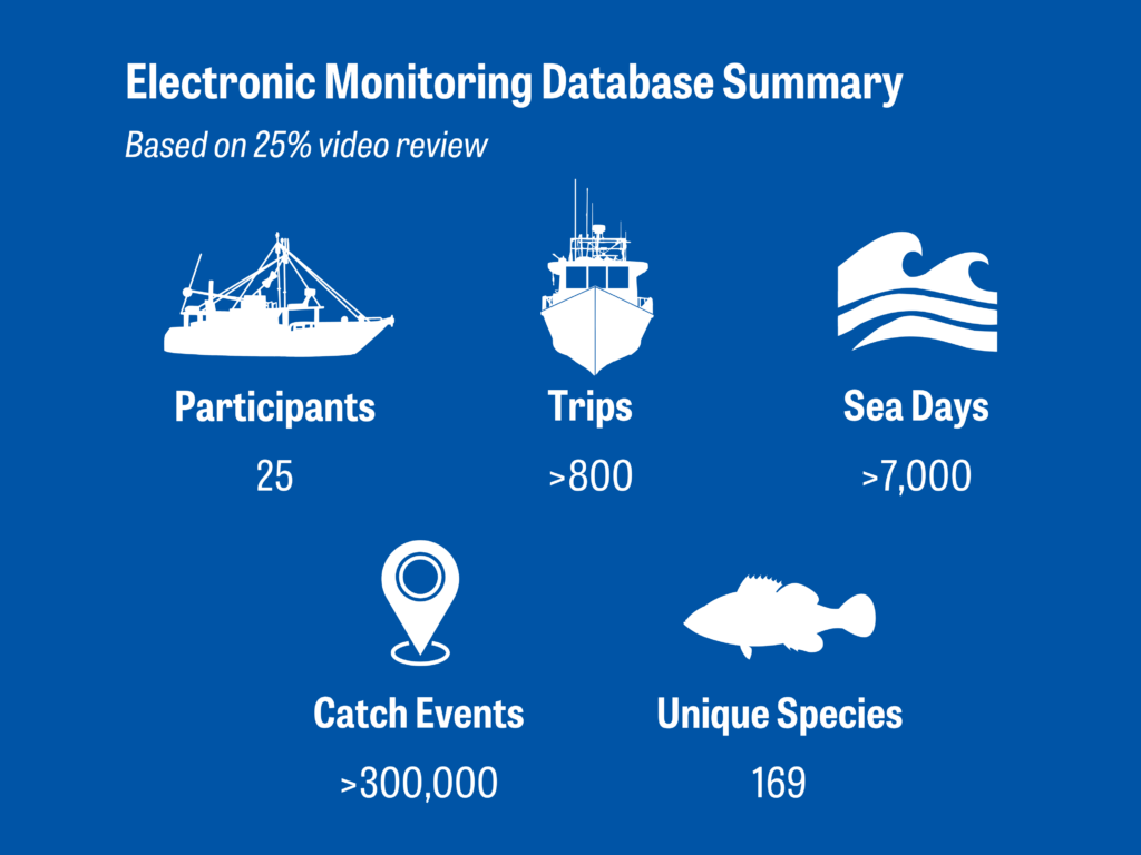 Data from Center for Fisheries Electronic Monitoring at Mote. Participants: 25. Trips: +800. Sea Days: +7,000. Catch Events: +300,000. Unique Species: 169